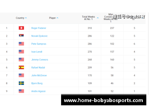 bob亚博app下载ATP最新排名出炉！德约世界第一周数超越桑神，沙波首进TOP10 - 副本 (2)